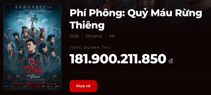 Doanh thu phim Phí Phông hiện đang tiến gần đến cột mốc 200 tỷ. Nguồn: Box Office