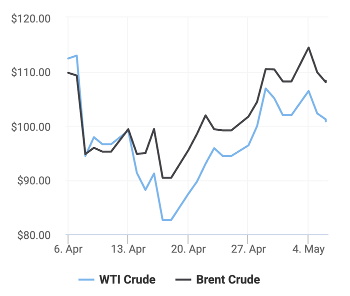 Xu hướng giá dầu thô Brent và giá dầu thô WTI trong 30 ngày gần đây. (Theo số liệu từ Oilprice)