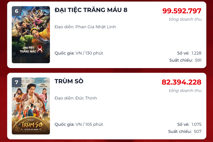 Dự án Đại Tiệc Trăng Máu 8 và Trùm Sò bị vượt mặt bởi siêu phẩm ngoại quốc Michael trên đường đua phòng vé ngày 7/5. Nguồn: Box Office