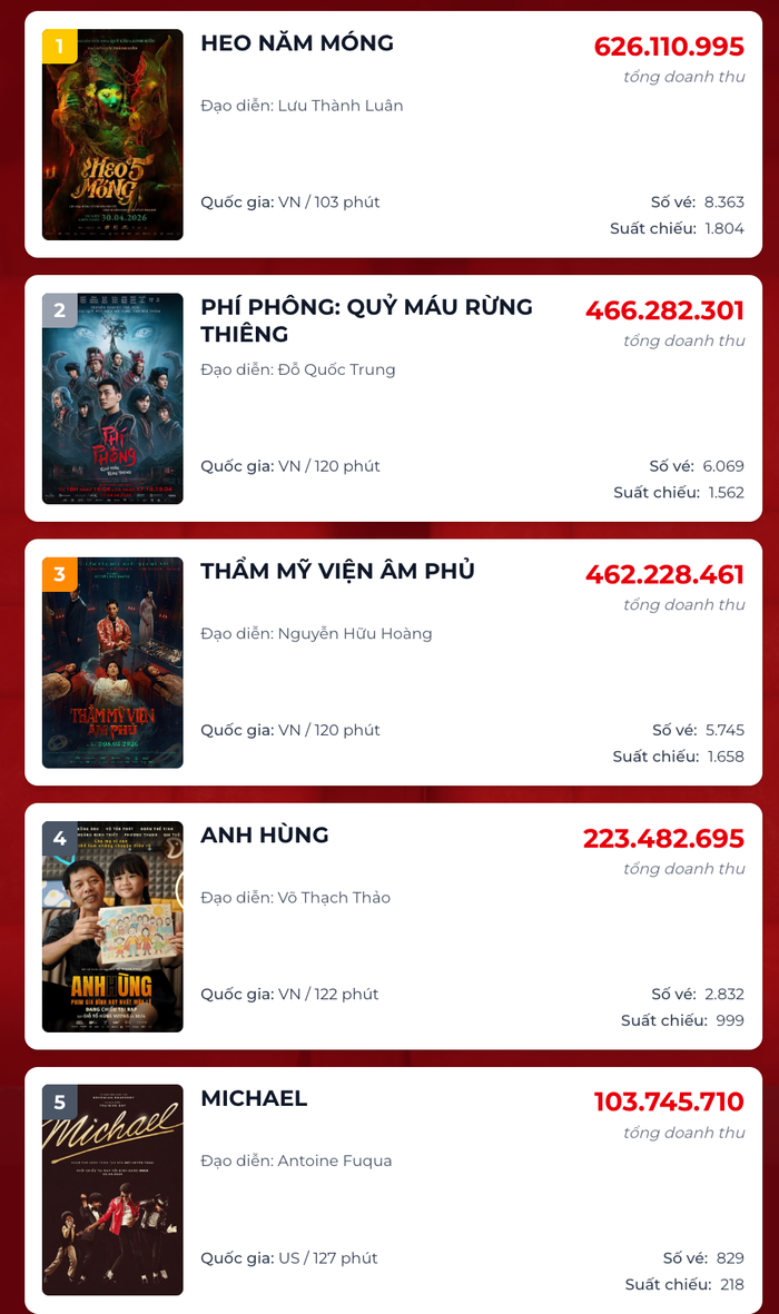 BXH top 5 phim có doanh thu phòng vé ngày cao nhất. Nguồn: Box Office