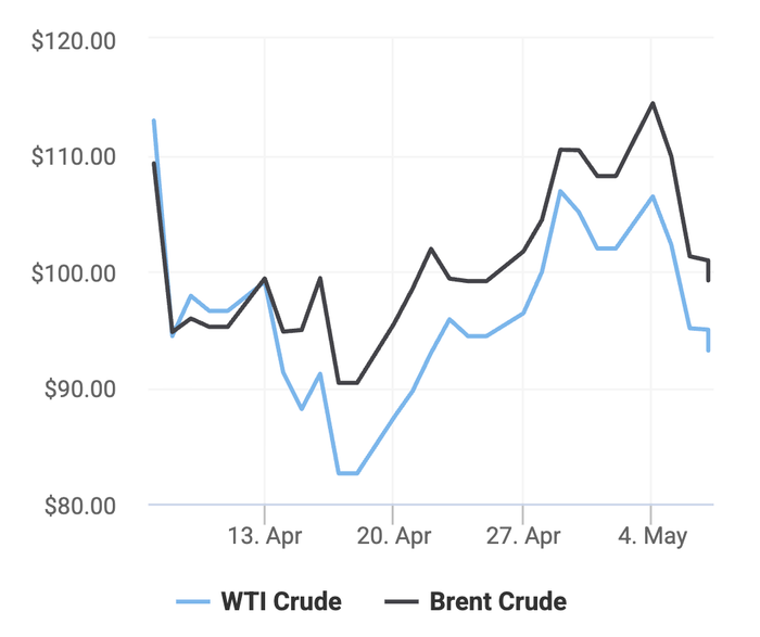 Xu hướng giá dầu thô Brent và giá dầu thô WTI trong 30 ngày gần đây. (Theo số liệu từ Oilprice)
