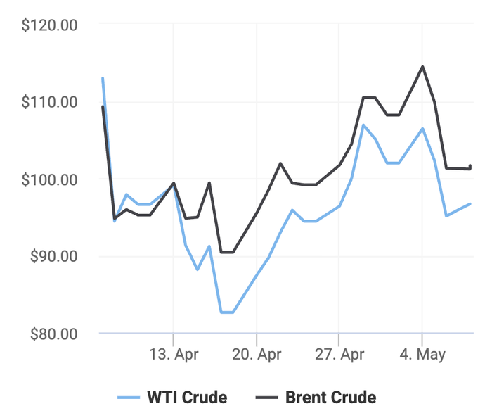 Xu hướng giá dầu thô Brent và giá dầu thô WTI trong 30 ngày gần đây. (Theo số liệu từ Oilprice)