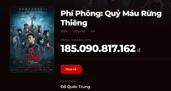 Phí Phông: Quỷ Máu Rừng Thiêng đã vượt mốc 185 tỷ đồng doanh thu.