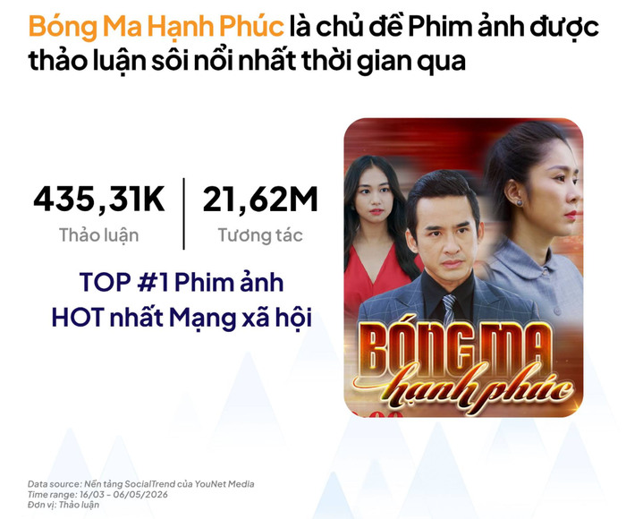 Bóng Ma Hạnh Phúc dẫn đầu nhóm chủ đề phim ảnh nổi bật nhất trên mạng xã hội.