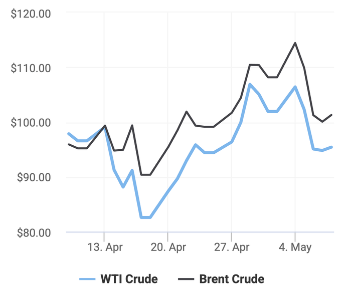 Xu hướng giá dầu thô Brent và giá dầu thô WTI trong 30 ngày gần đây. (Theo số liệu từ Oilprice)