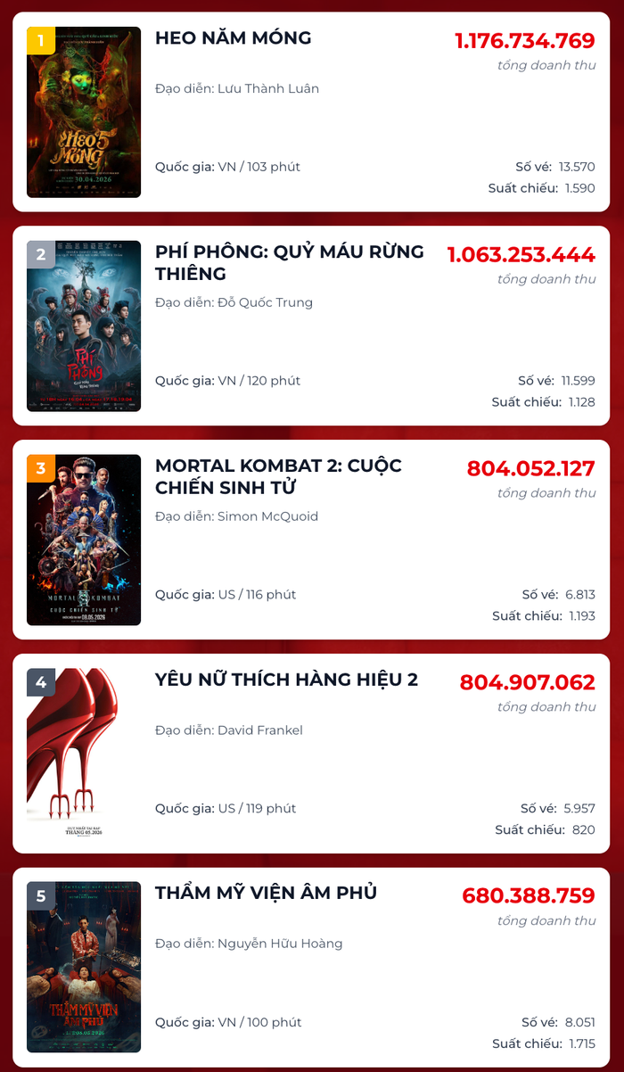 BXH Top 5 phim đang có doanh thu cao nhất tại phòng vé ngày 9/5. Nguồn: Box Office