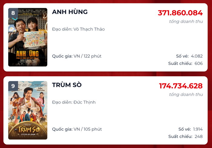 Dự án Anh Hùng của đạo diễn Võ Thạch Thảo được kỳ vọng sẽ trở thành ngôi vương phòng vé nhưng lại hụt hơi trước các đối thủ khác. Nguồn: Box Office