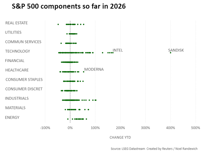 Các thành phần của chỉ số S&P 500 tính đến thời điểm hiện tại năm 2026 (Ảnh: Reuters).