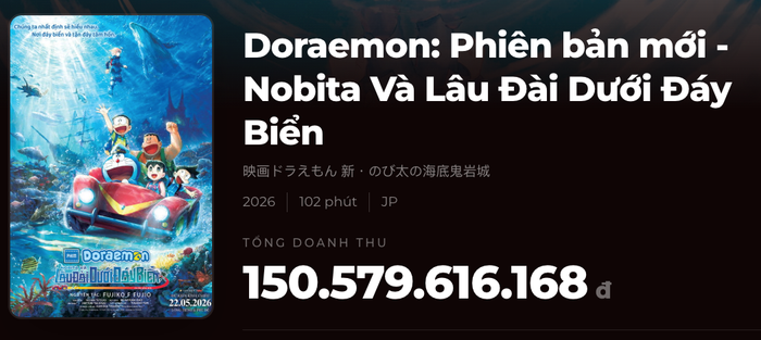 Doraemon Movie 45 chạm mốc doanh thu hơn 150 tỷ đồng tại rạp Việt. Nguồn: Box Office