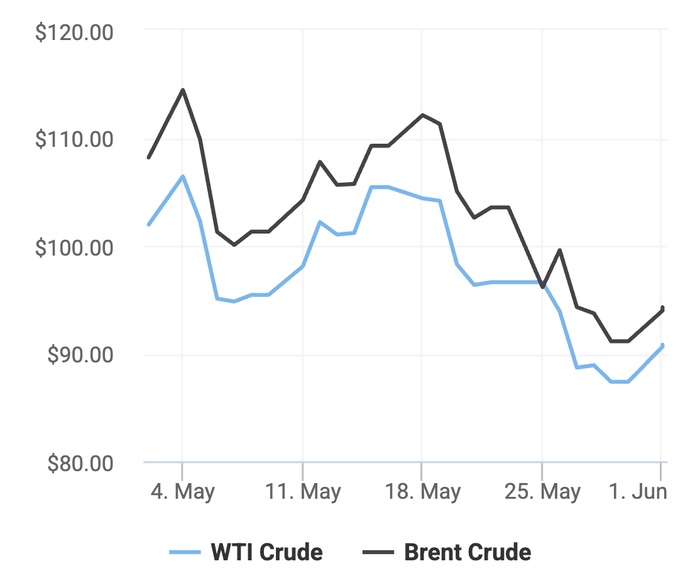 Xu hướng giá dầu thô Brent và giá dầu thô WTI trong 30 ngày gần đây. (Theo số liệu từ Oilprice)