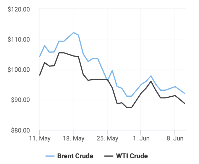 Xu hướng giá dầu thô Brent và giá dầu thô WTI trong 30 ngày gần đây. (Theo số liệu từ Oilprice)