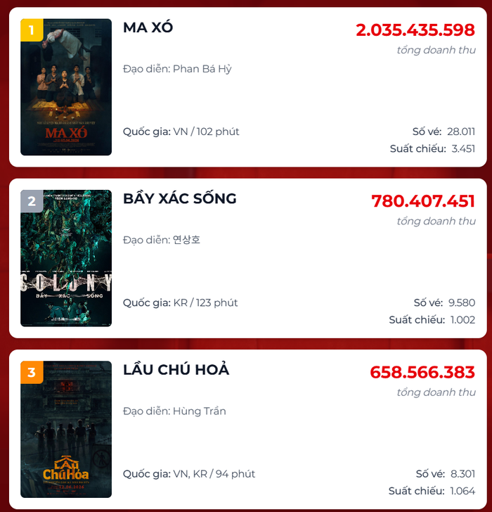 Phòng vé Việt giữa tháng 6 chứng kiến màn thống trị hiếm thấy của dòng phim kinh dị khi cả ba vị trí dẫn đầu doanh thu đều thuộc về những tác phẩm mang màu sắc rùng rợn.