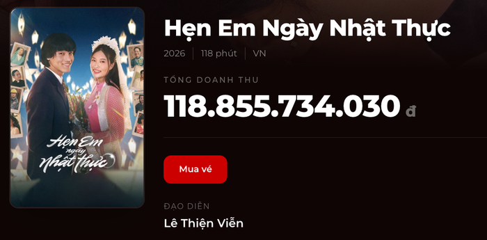 Hẹn Em Ngày Nhật Thực rời rạp với doanh thu hơn hơn 118 tỷ đồng tại rạp Việt. Nguồn: Box Office.&nbsp;