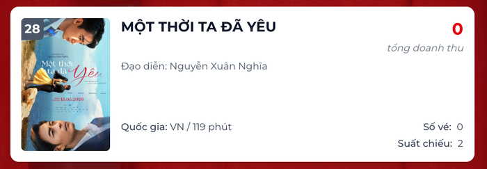 Một Thời Ta Đã Yêu đang dần biến mất khỏi các khung giờ chiếu thuận lợi tại rạp, doanh thu ngày ghi nhận mức 0 đồng. Nguồn: Box Office