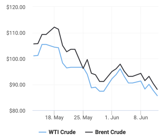 Xu hướng giá dầu thô Brent và giá dầu thô WTI trong 30 ngày gần đây. (Theo số liệu từ Oilprice)