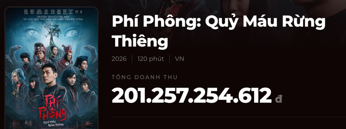 Phí Phông: Quỷ Máu Rừng Thiêng khép lại hành trình chiếu rạp với cột mốc doanh thu lịch sử vượt qua con số 200 tỷ đồng. Nguồn: Box Office