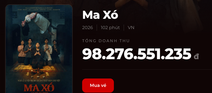 Dự án Ma Xó đang tiến gần cột mốc trăm tỷ với doanh thu hơn 98 tỷ đồng sau hơn 1 tuần ra mắt. Nguồn: Box Office.&nbsp;