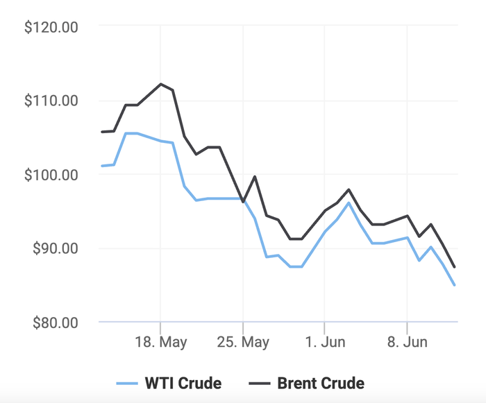Xu hướng giá dầu thô Brent và giá dầu thô WTI trong 30 ngày gần đây. (Theo số liệu từ Oilprice)