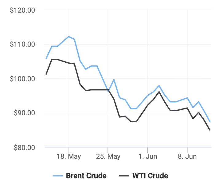 Xu hướng giá dầu thô Brent và giá dầu thô WTI trong 30 ngày gần đây. (Theo số liệu từ Oilprice)
