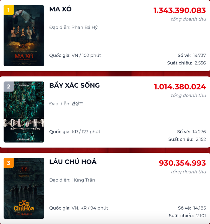 Lầu Chú Hỏa nằm trong top 3 bảng xếp hạng phòng vé Việt (Ảnh: Chụp màn hình).