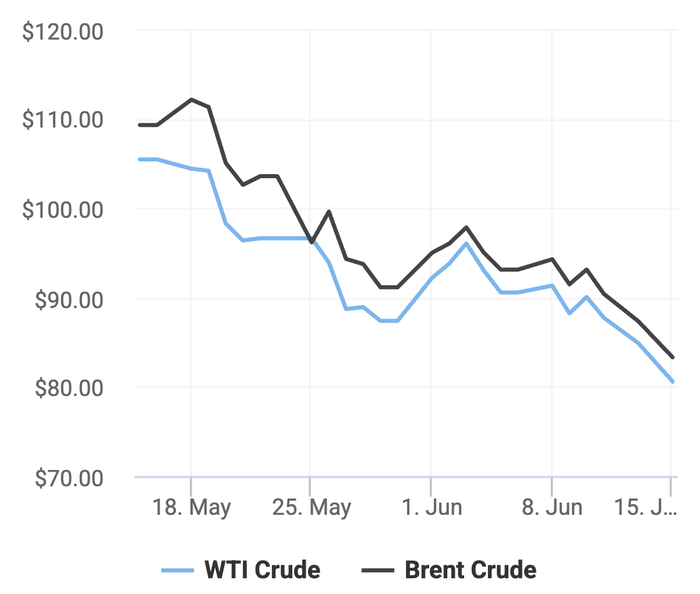 Xu hướng giá dầu thô Brent và giá dầu thô WTI trong 30 ngày gần đây. (Theo số liệu từ Oilprice)