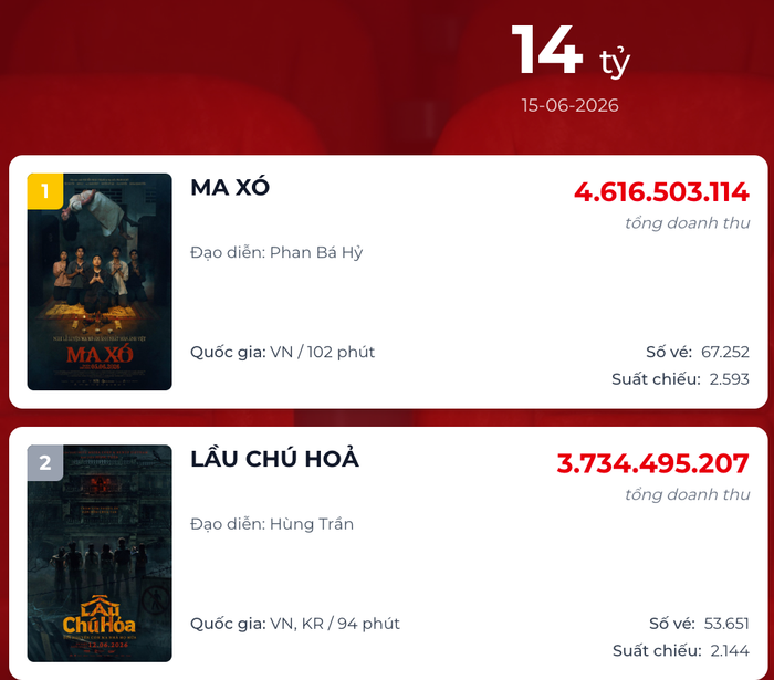 Lầu Chú Hỏa đã vươn lên vị trí thứ hai trên bảng xếp hạng phòng vé Việt (Ảnh: Chụp màn hình).