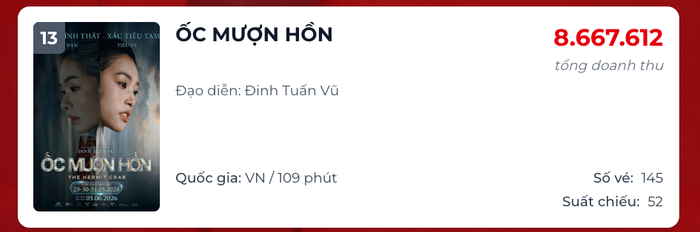 Ốc Mượn Hồn rơi vào tình trạng bị ngó lơ trên đường đua phòng vé, khi doanh thu thu về không như kỳ vọng. Nguồn: Box Office