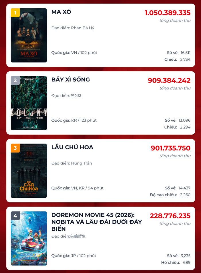 Tác phẩm kinh dị dân gian Ma Xó giữ vững ngôi vương và chính thức vượt mốc doanh thu trăm tỷ đồng. Ảnh: Box Office