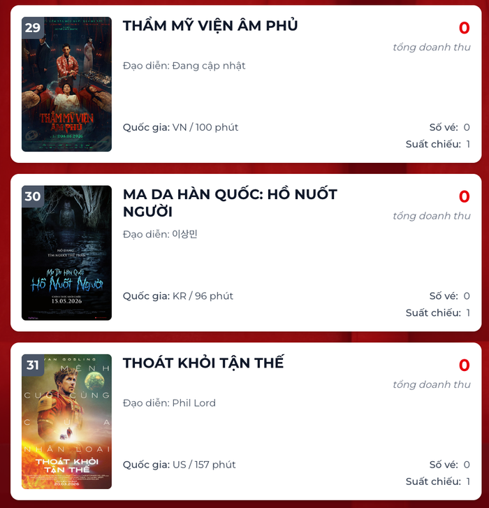 Dự án điện ảnh của Ngọc Trinh ghi nhận các chỉ số đóng băng ở giai đoạn cuối trước khi rời rạp. Ảnh: Box Office.&nbsp;