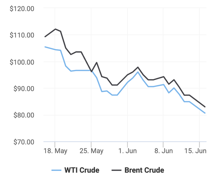 Xu hướng giá dầu thô Brent và giá dầu thô WTI trong 30 ngày gần đây. (Theo số liệu từ Oilprice)