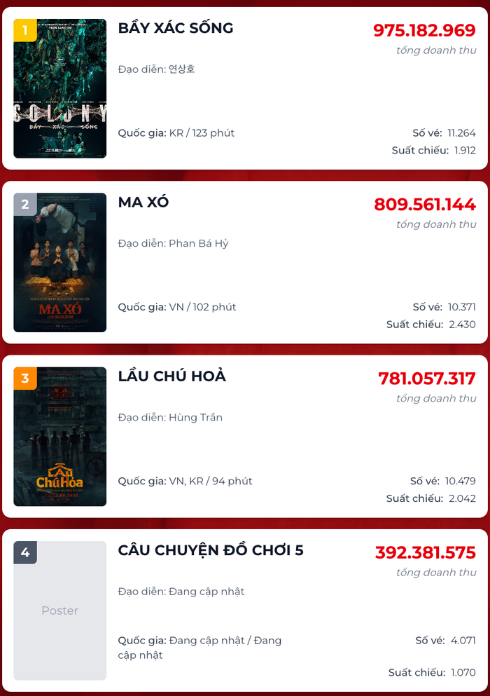 Ma Xó lùi xuống hạng hai trong cục diện phòng vé ngày nhưng vẫn duy trì sức hút sau khi gia nhập câu lạc bộ phim trăm tỷ. Nguồn: Box Office.&nbsp;