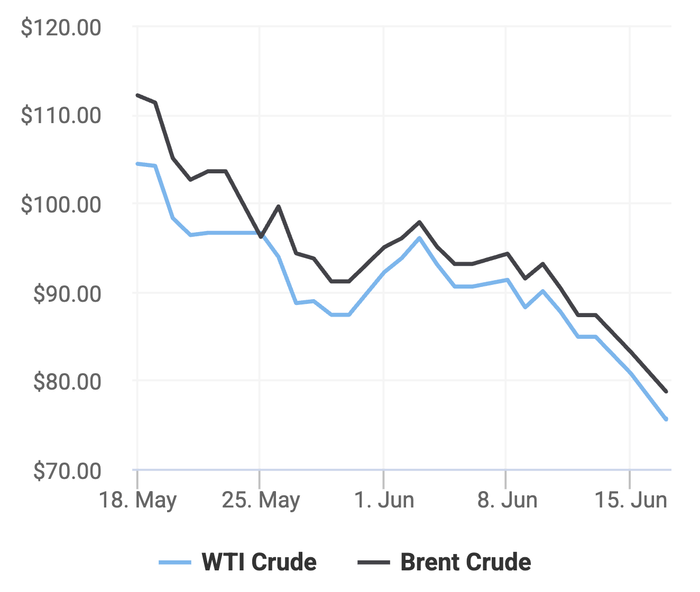 Xu hướng giá dầu thô Brent và giá dầu thô WTI trong 30 ngày gần đây. (Theo số liệu từ Oilprice)