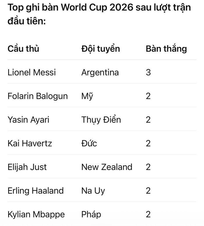 Messi dẫn đầu cuộc đua Vua phá lưới World Cup 2026 Ảnh 2