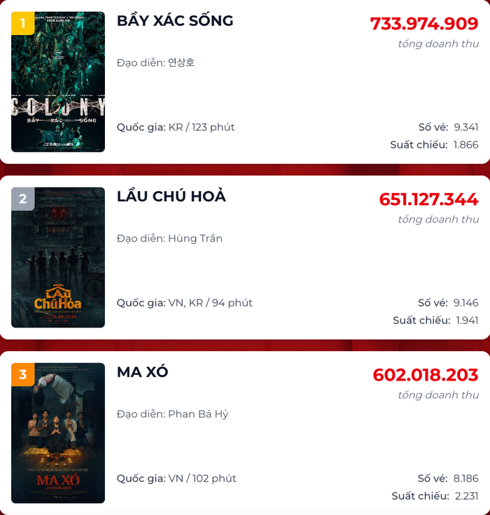 Bầy Xác Sống hiện đạt doanh thu hơn 41 tỷ đồng tại phòng vé Việt (Ảnh: Chụp màn hình).