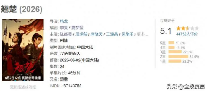 Kiều Sở có điểm số Douban khá thấp là 5.1, bị chê bởi kịch bản đơn giản và diễn xuất của Trần Đô Linh chưa thực sự đột phá. Ảnh: Weibo&nbsp;