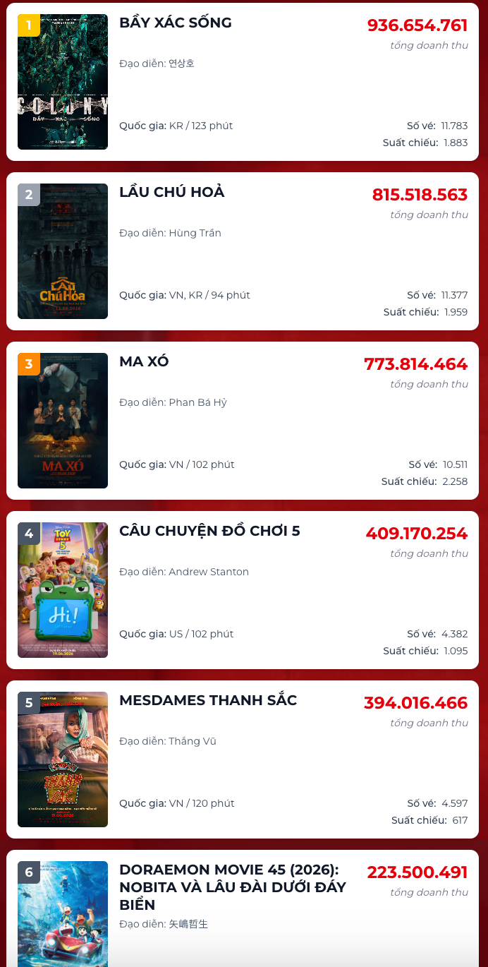 Bẫy Xác Sống ghi nhận mức doanh thu bứt phá, chính thức trở thành dự án ăn khách nhất trong cục diện phòng vé ngày 18/6. Nguồn: Box Office.&nbsp;