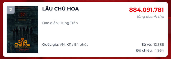 Lầu Chú Hoả hiện đang đứng thứ 2 trong BXH doanh thu ngày tại phòng vé Việt. Nguồn: Box Office
