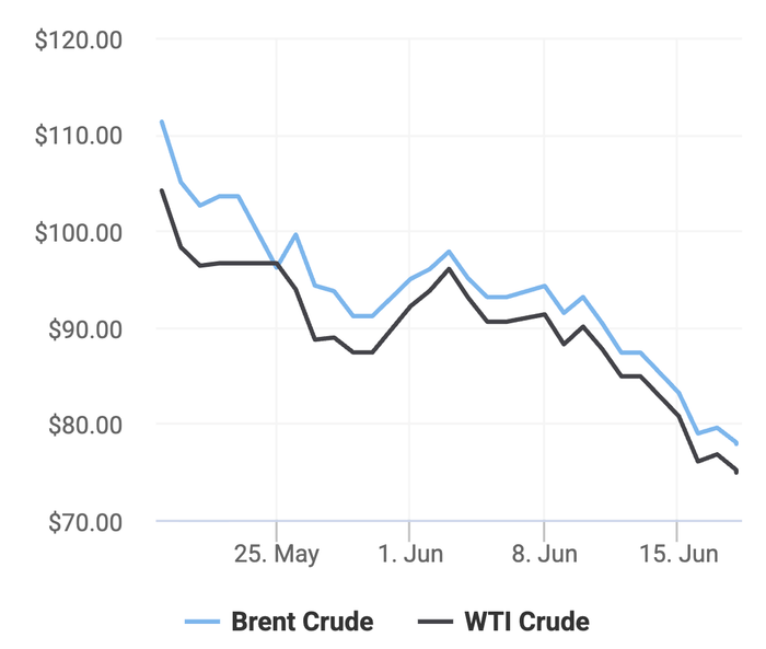 Xu hướng giá dầu thô Brent và giá dầu thô WTI trong 30 ngày gần đây. (Theo số liệu từ Oilprice)