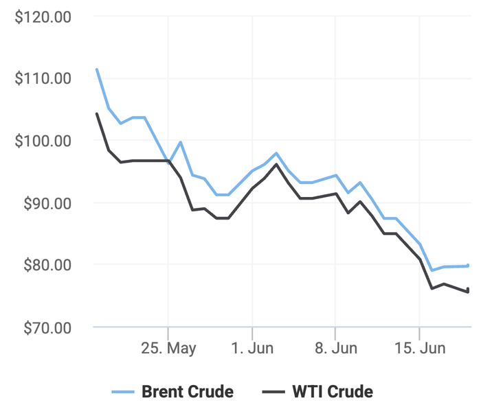 Xu hướng giá dầu thô Brent và giá dầu thô WTI trong 30 ngày gần đây. (Theo số liệu từ Oilprice)
