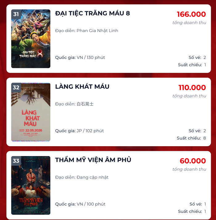 Nhiều tác phẩm ghi nhận mức doanh thu chạm đáy bằng 0, thậm chí bị xóa sổ hoàn toàn suất chiếu trong ngày. Ảnh: Box Office