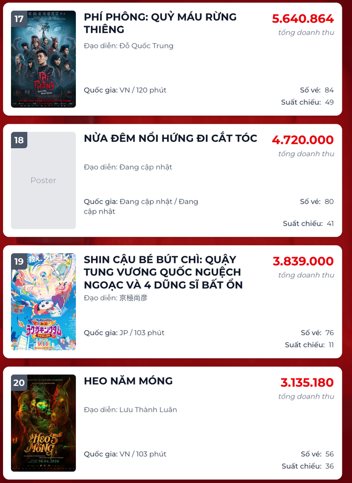 Dù ở giai đoạn cuối vòng đời rạp chiếu, Phí Phông và Heo Năm Móng vẫn duy trì tần suất xuất hiện ổn định.