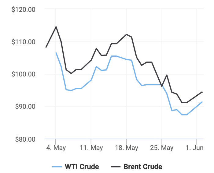 Xu hướng giá dầu thô Brent và giá dầu thô WTI trong 30 ngày gần đây. (Theo số liệu từ Oilprice)