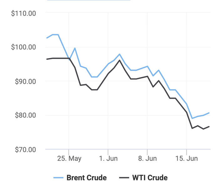 Xu hướng giá dầu thô Brent và giá dầu thô WTI trong 30 ngày gần đây. (Theo số liệu từ Oilprice)