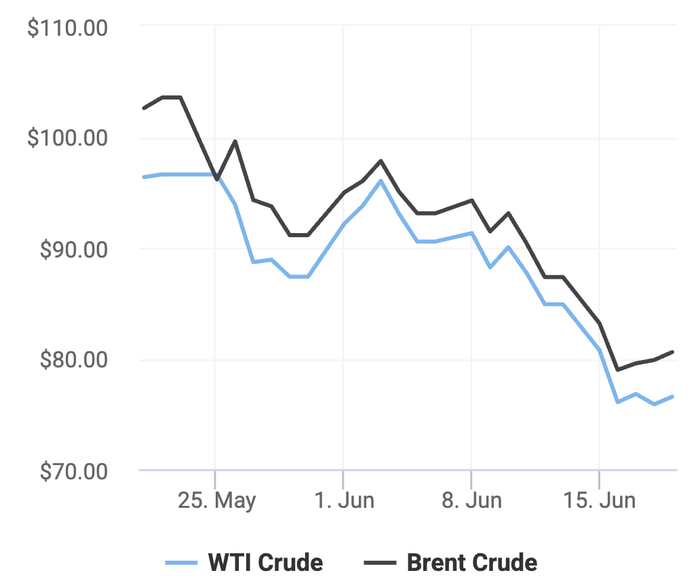 Xu hướng giá dầu thô Brent và giá dầu thô WTI trong 30 ngày gần đây. (Theo số liệu từ Oilprice)