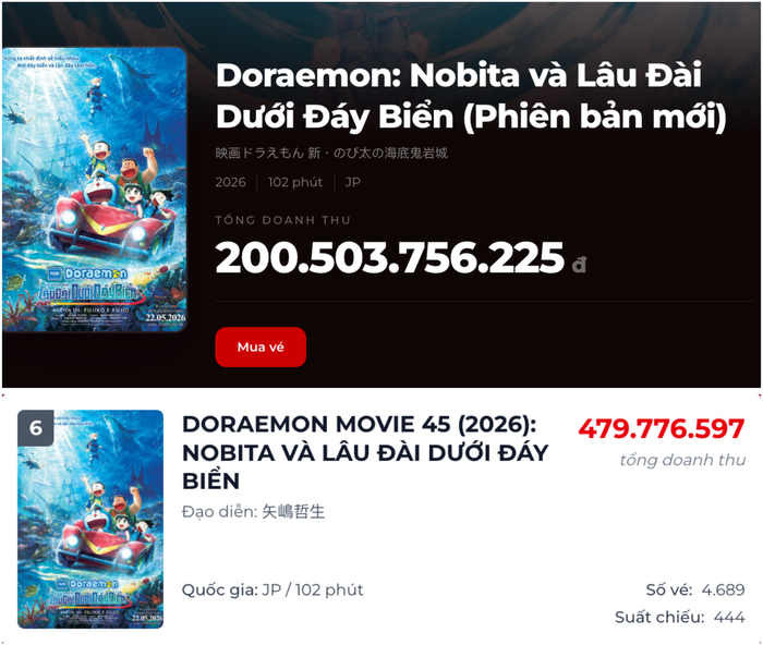 Doraemon: Nobita Và Lâu Đài Dưới Đáy Biển (Phiên Bản Mới) hiện vẫn đang nằm trong top 10 bảng xếp hạng phòng vé Việt.