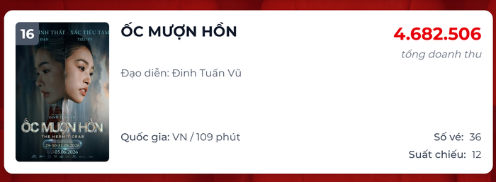 Suất chiếu Ốc Mượn Hồn đã giảm đáng kể so với giai đoạn đầu. Ảnh chụp màn hình&nbsp;
