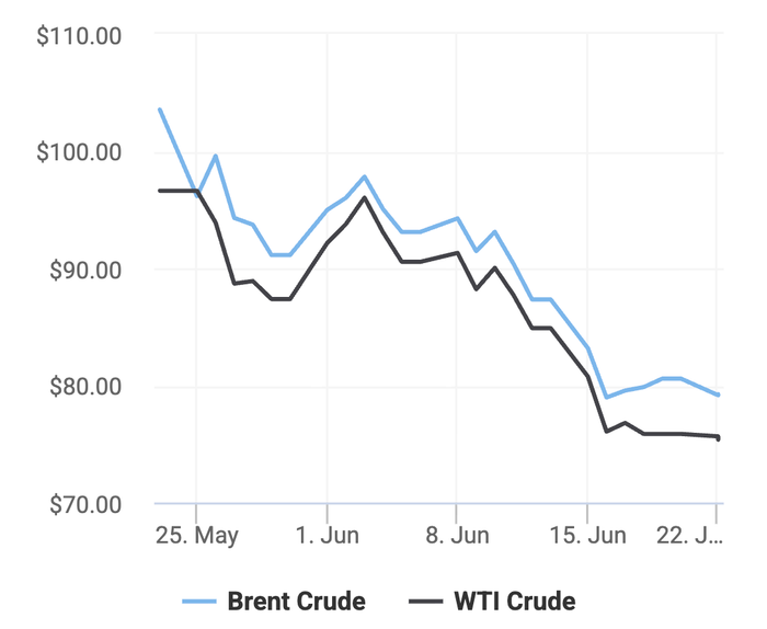 Xu hướng giá dầu thô Brent và giá dầu thô WTI trong 30 ngày gần đây. (Theo số liệu từ Oilprice)