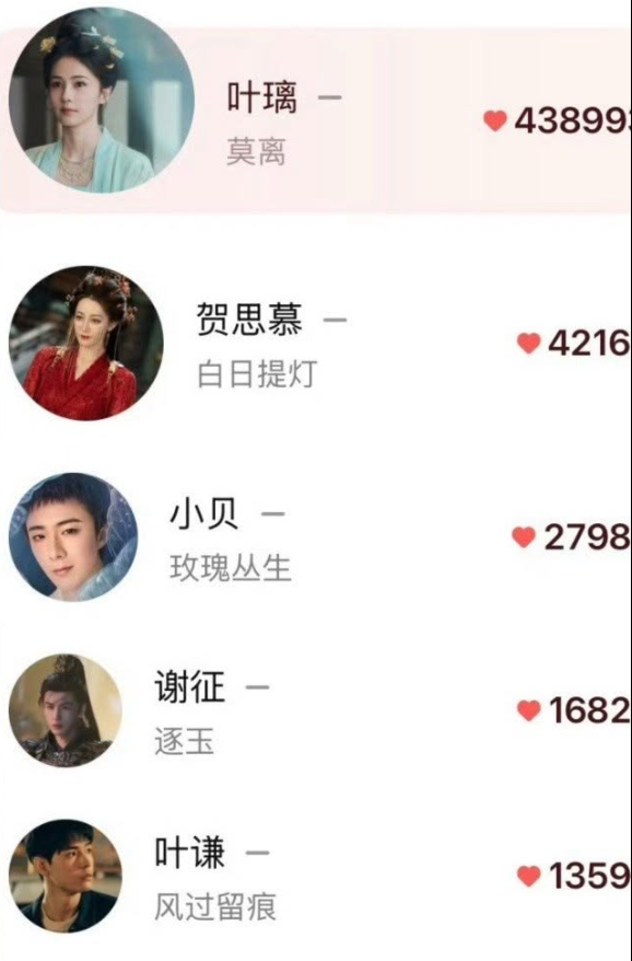 Bảng xếp hạng độ hot nhân vật của Tencent.
