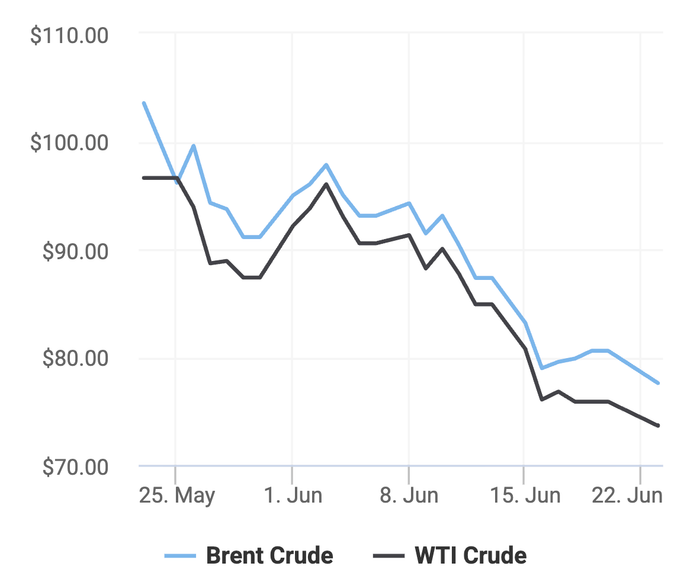 Xu hướng giá dầu thô Brent và giá dầu thô WTI trong 30 ngày gần đây. (Theo số liệu từ Oilprice)