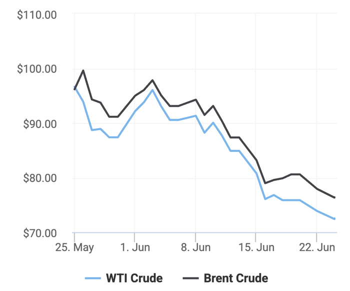 Xu hướng giá dầu thô Brent và giá dầu thô WTI trong 30 ngày gần đây. (Theo số liệu từ Oilprice)&nbsp;